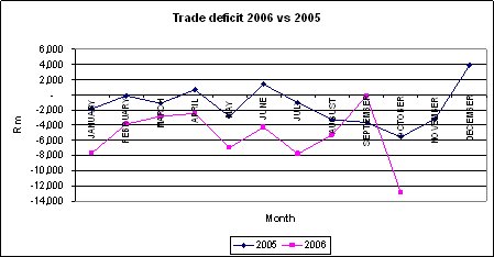 Graph of 2005 and 2006 trade