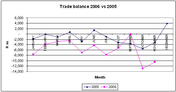 Graph of 2005 and 2006 trade