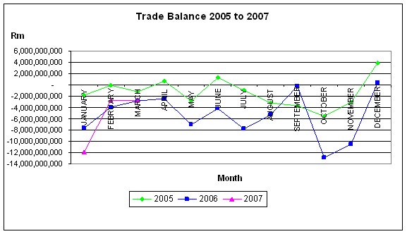 Graph of 2005, 2006, and 2007 trade