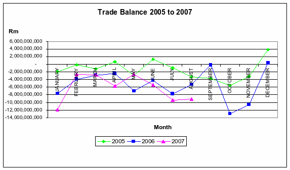 Graph of 2005, 2006, and 2007 trade