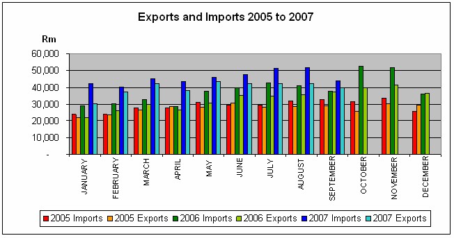 Graph of exports and imports for 2005, 2006 and 2007.