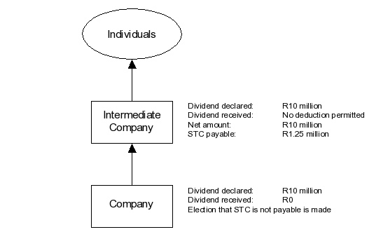 Example of tax on dividend flow.