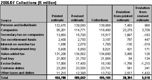 Preliminary revenue performance for 2006/7