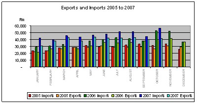 Graph of exports and imports for 2005, 2006 and 2007.